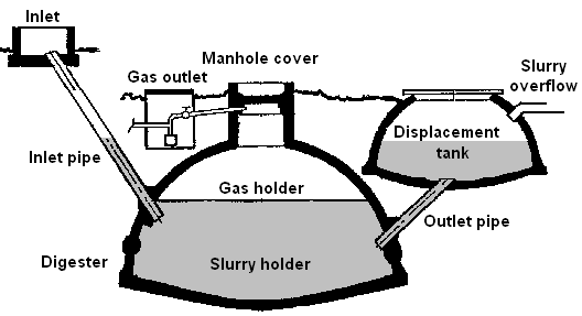 Biogas digesters convert organic waste into cooking fuel and electricity.